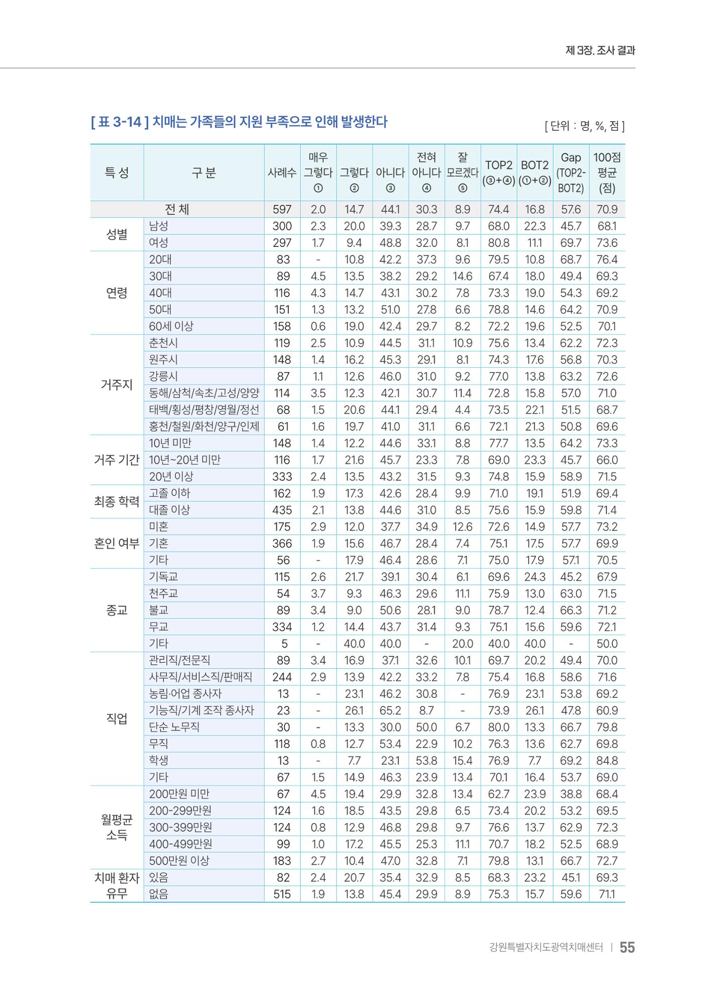2025년 강원특별자치도 치매 인식도 조사보고서 55페이지