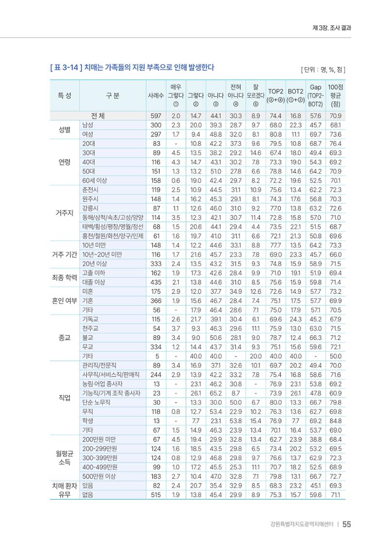 2025년 강원특별자치도 치매 인식도 조사보고서 55페이지