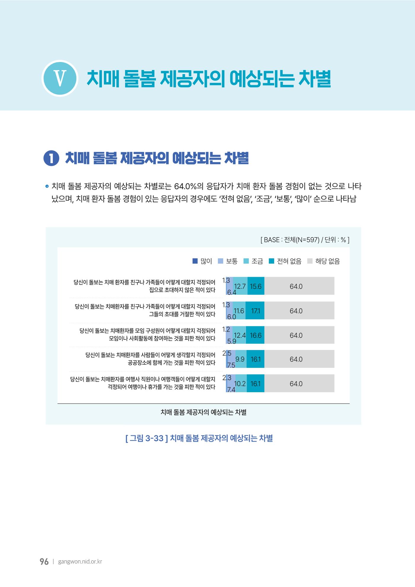2025년 강원특별자치도 치매 인식도 조사보고서 96페이지