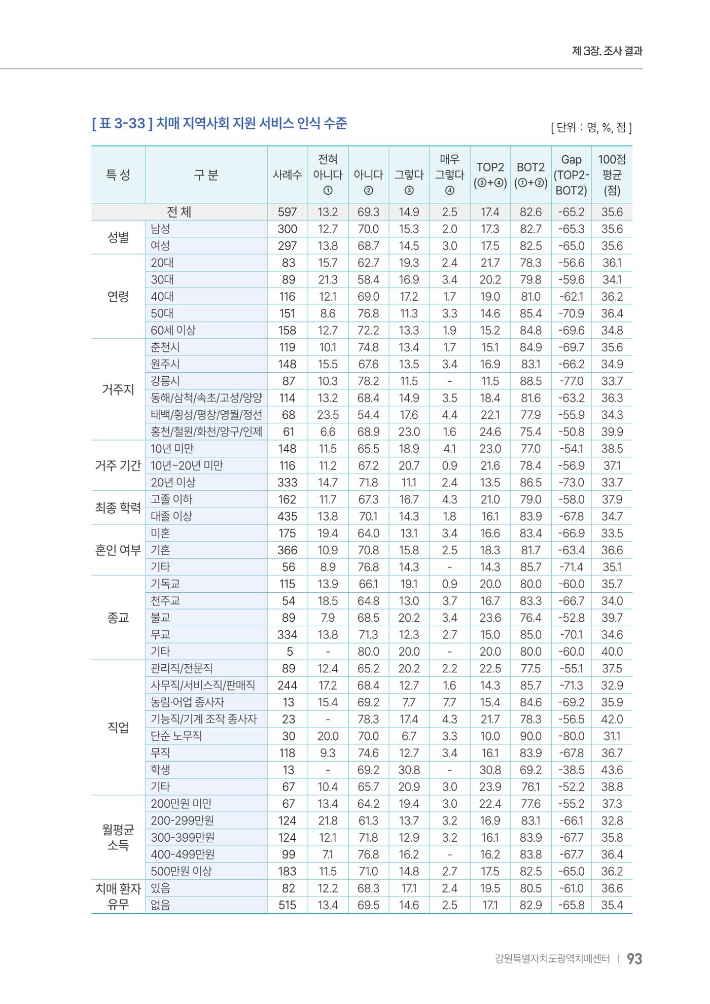 2025년 강원특별자치도 치매 인식도 조사보고서 93페이지