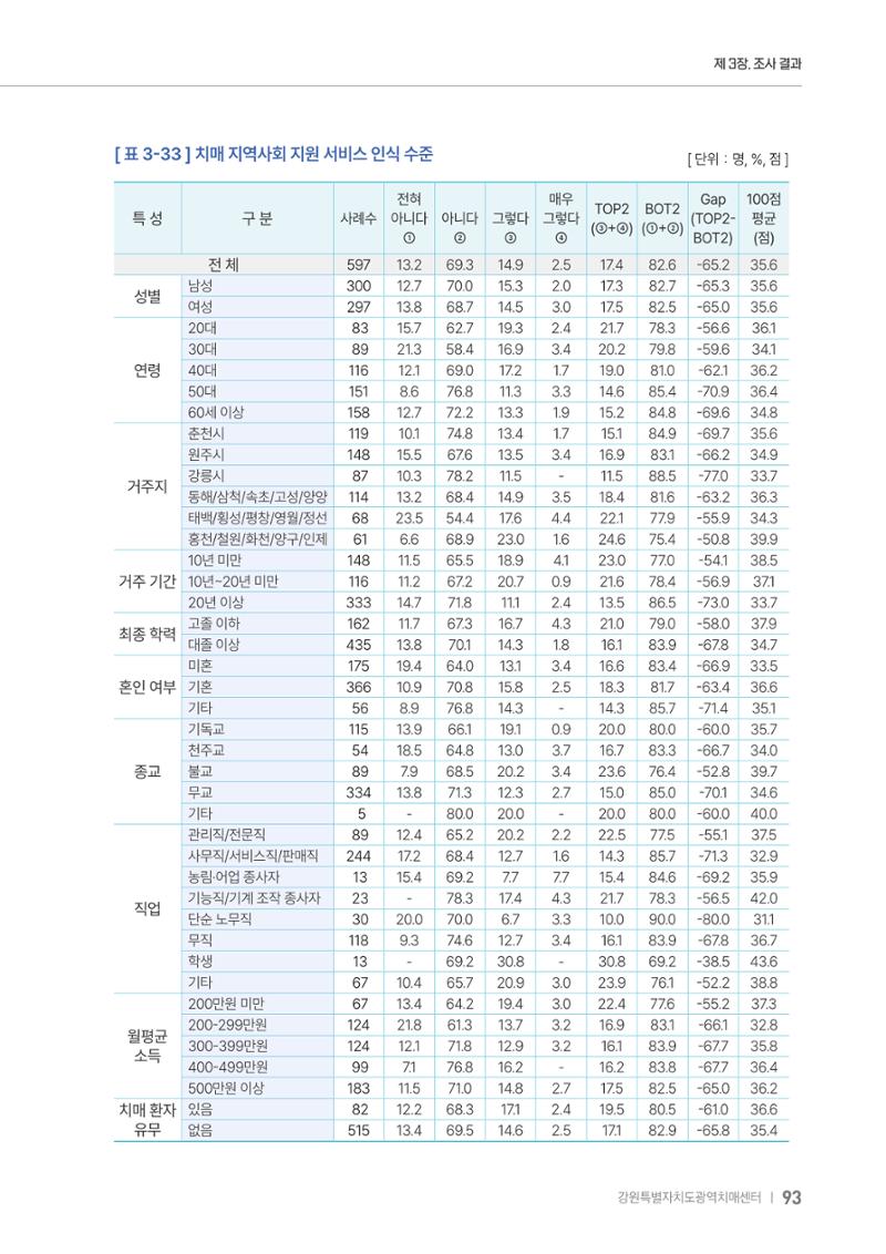 2025년 강원특별자치도 치매 인식도 조사보고서 93페이지