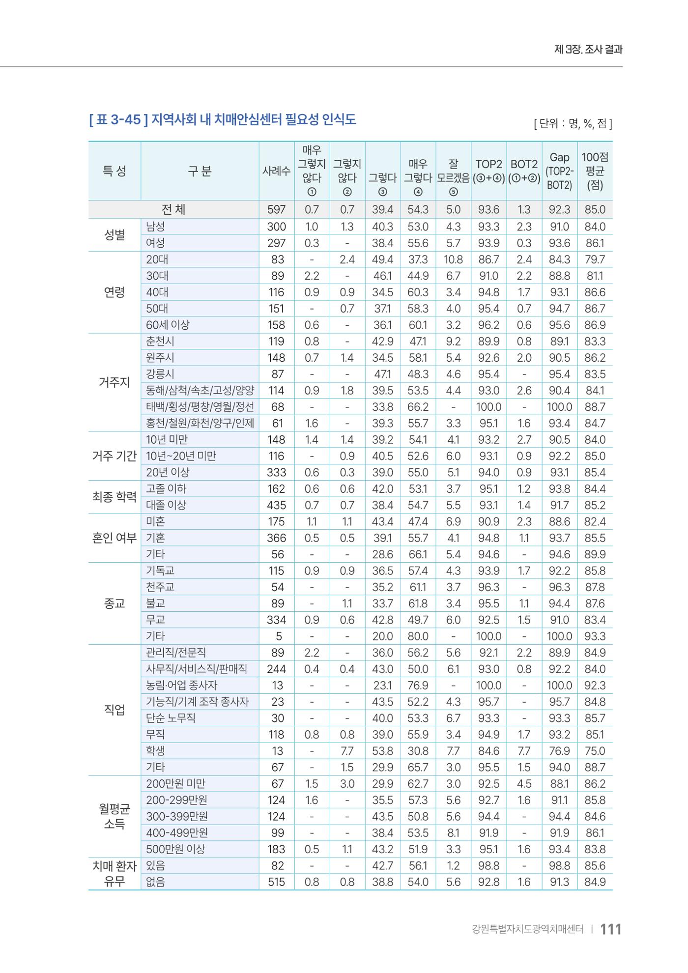 2025년 강원특별자치도 치매 인식도 조사보고서 111페이지