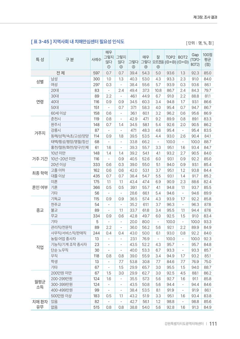 2025년 강원특별자치도 치매 인식도 조사보고서 111페이지