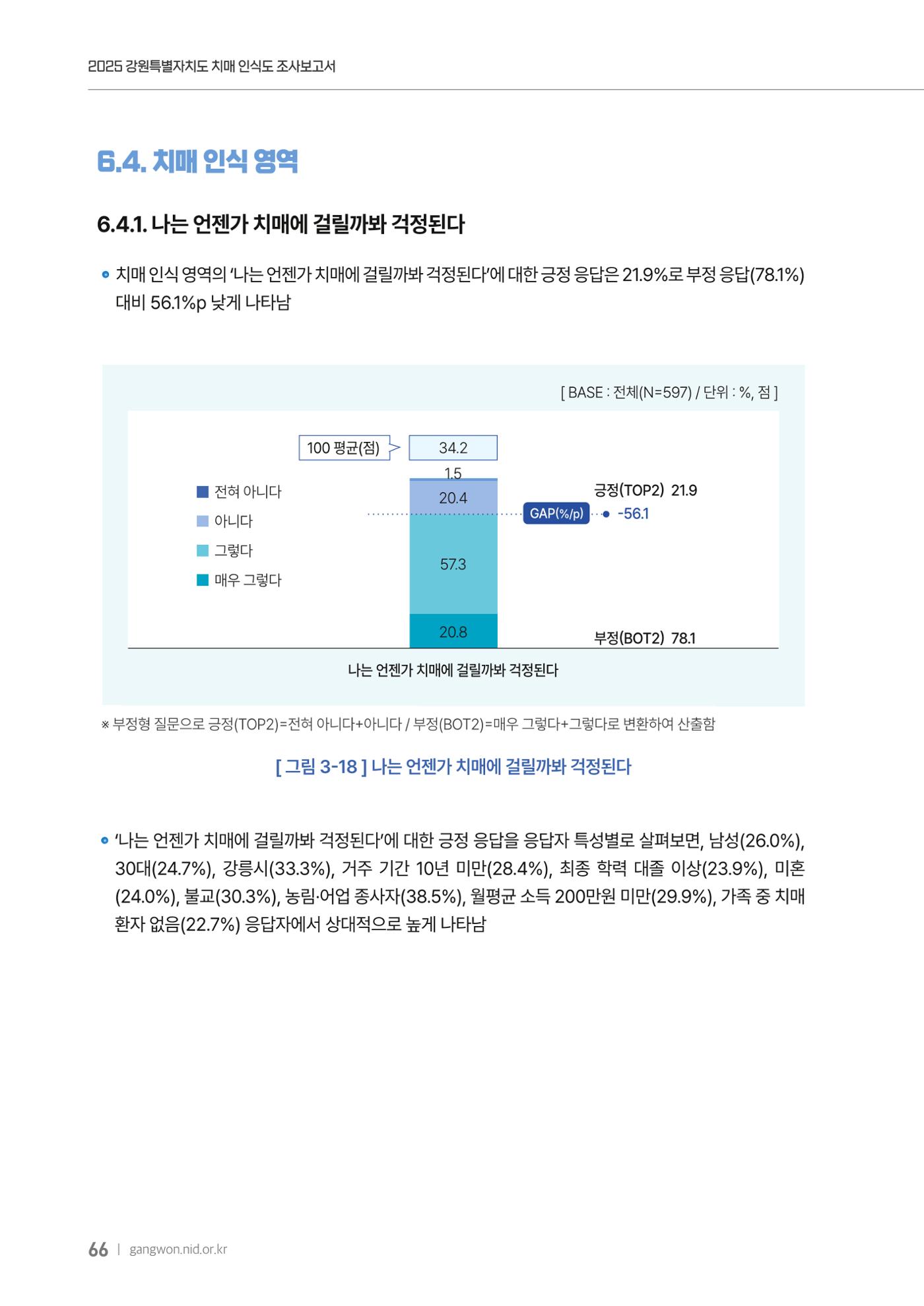 2025년 강원특별자치도 치매 인식도 조사보고서 66페이지