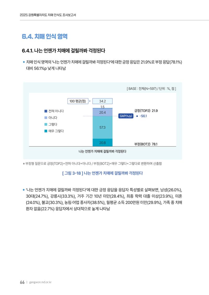 2025년 강원특별자치도 치매 인식도 조사보고서 66페이지