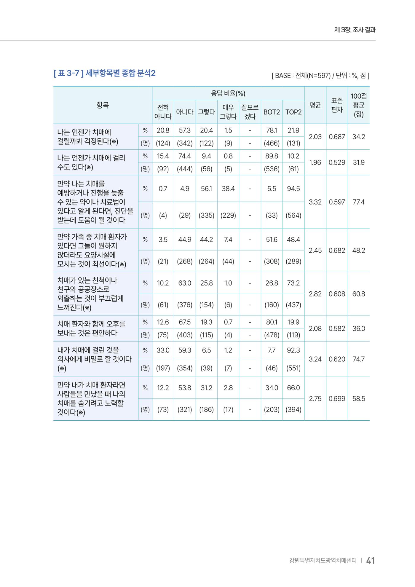 2025년 강원특별자치도 치매 인식도 조사보고서 41페이지