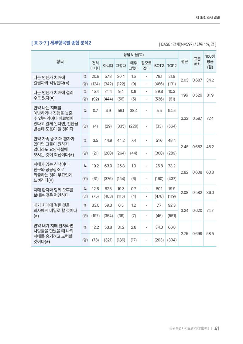 2025년 강원특별자치도 치매 인식도 조사보고서 41페이지