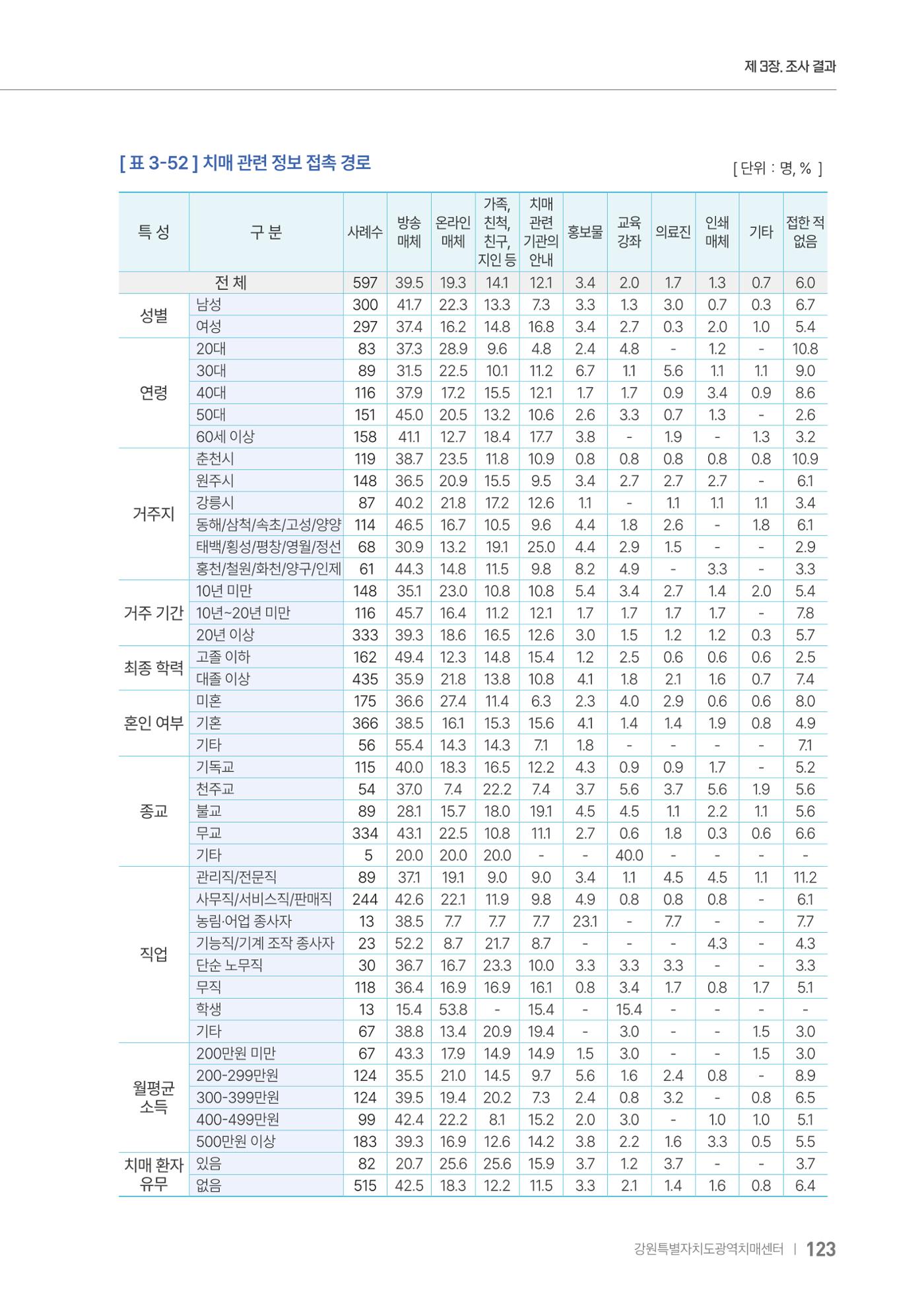 2025년 강원특별자치도 치매 인식도 조사보고서 123페이지