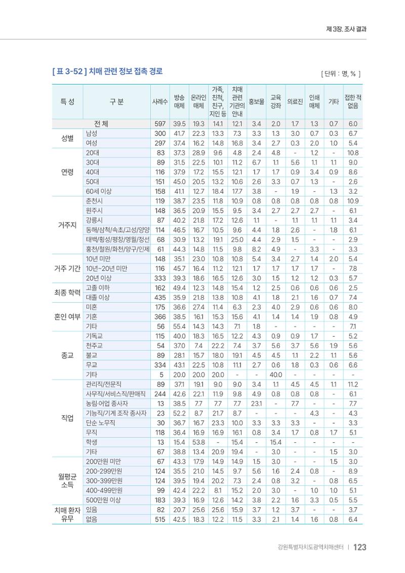 2025년 강원특별자치도 치매 인식도 조사보고서 123페이지