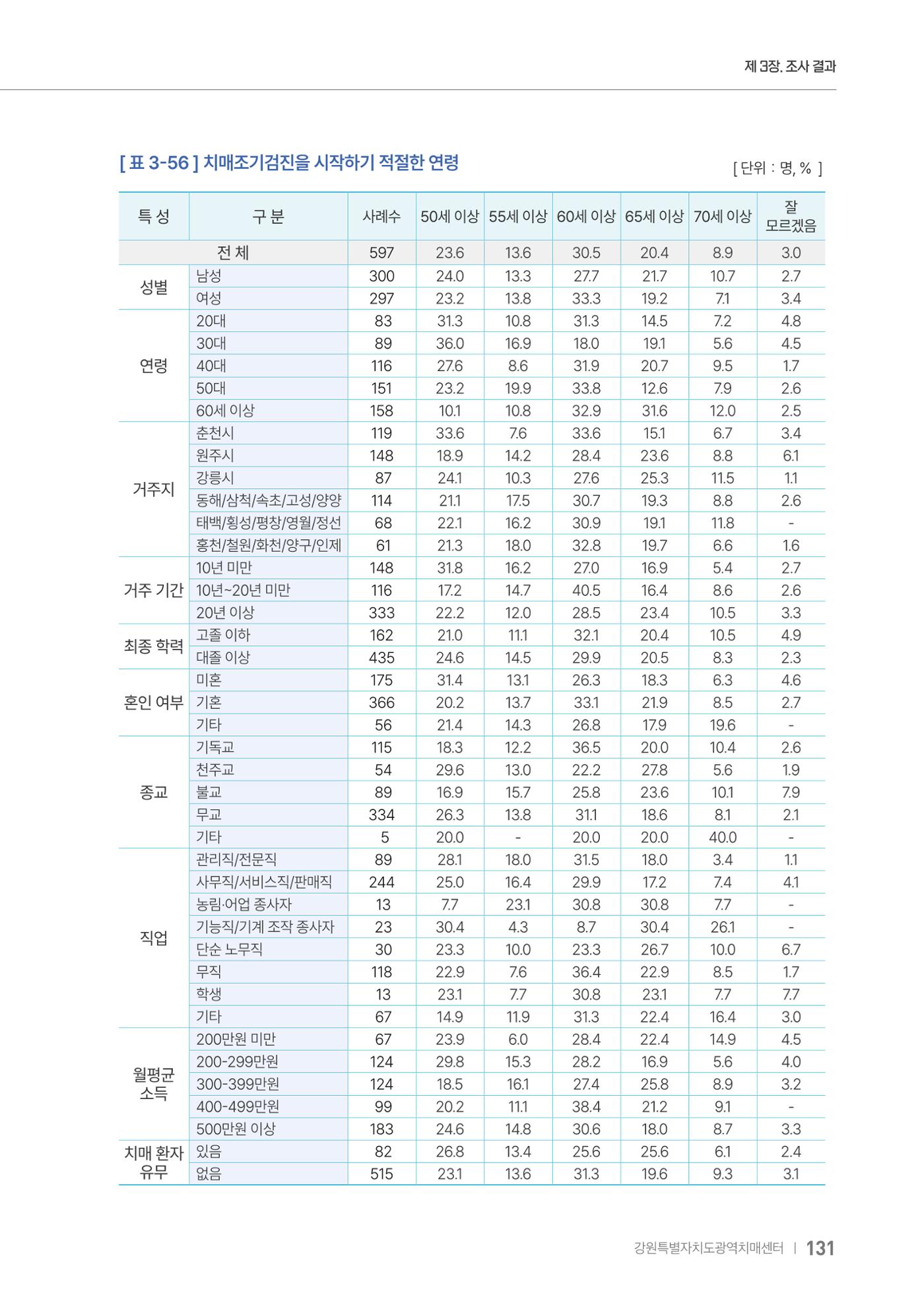 2025년 강원특별자치도 치매 인식도 조사보고서 131페이지