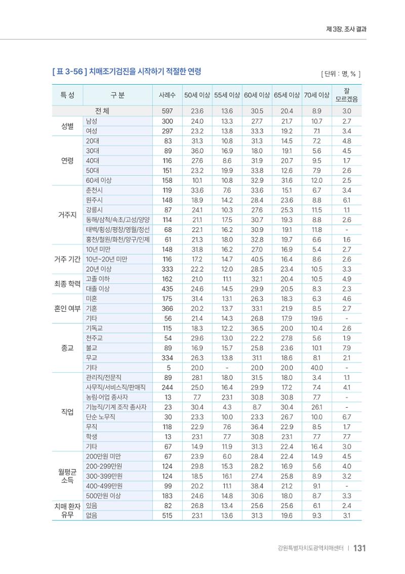2025년 강원특별자치도 치매 인식도 조사보고서 131페이지