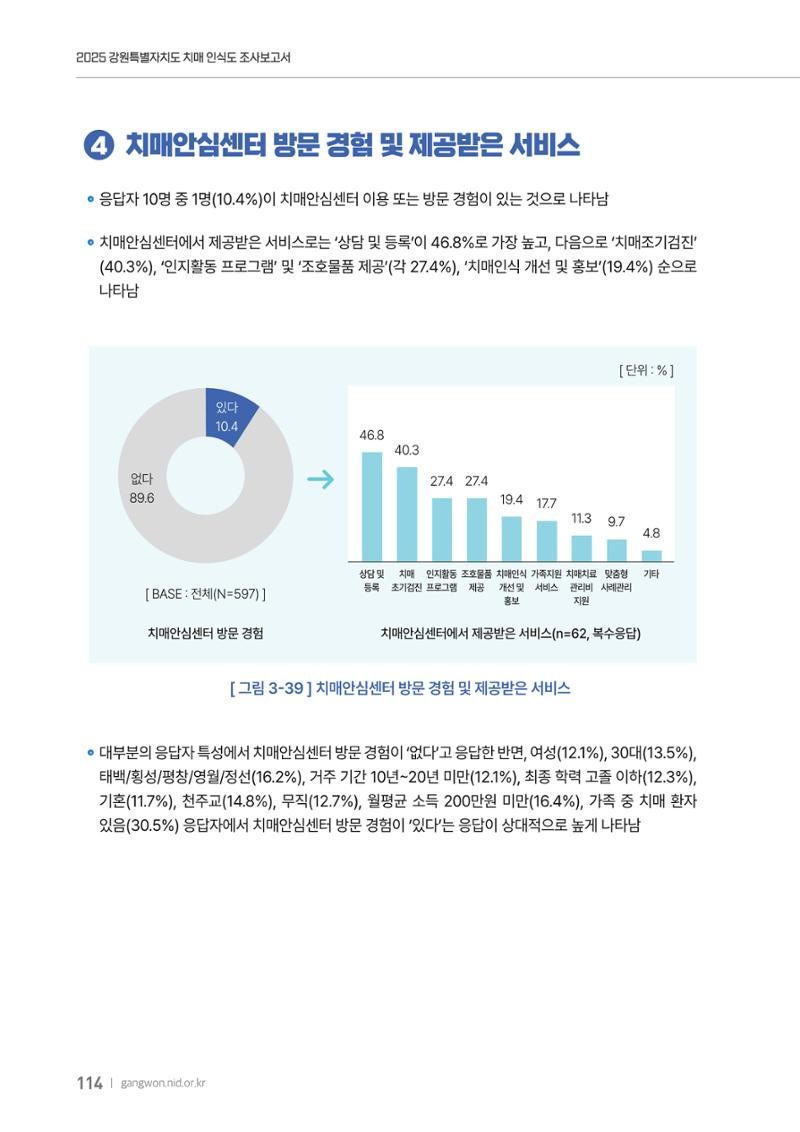 2025년 강원특별자치도 치매 인식도 조사보고서 114페이지