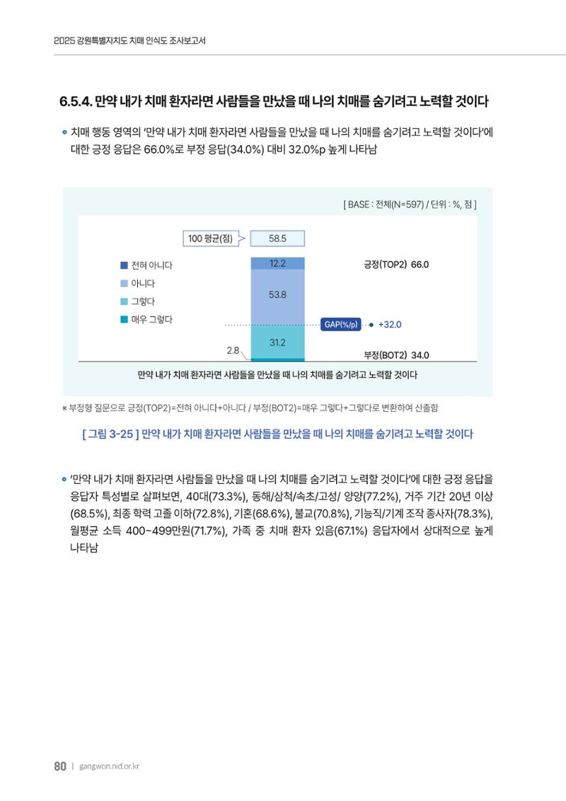 2025년 강원특별자치도 치매 인식도 조사보고서 80페이지