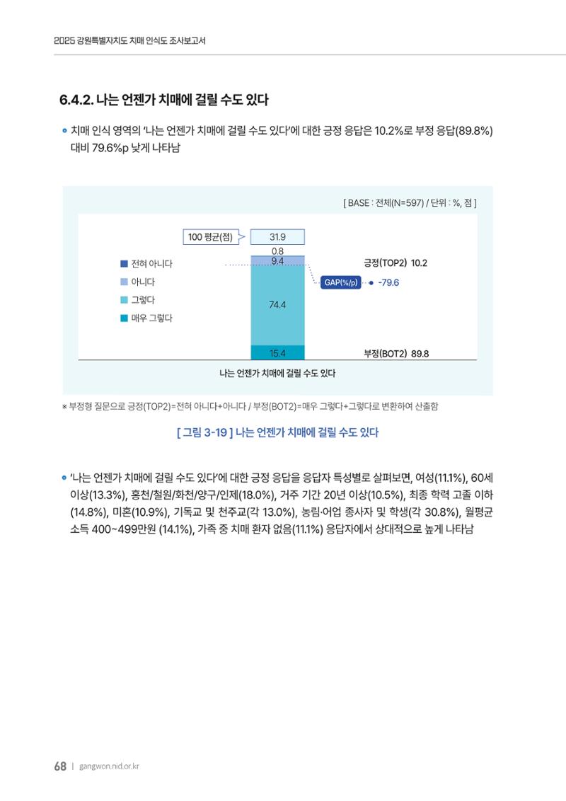 2025년 강원특별자치도 치매 인식도 조사보고서 68페이지