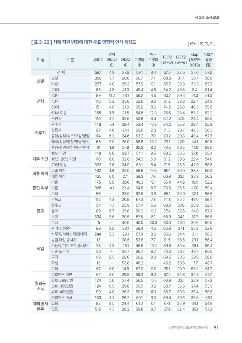 2025년 강원특별자치도 치매 인식도 조사보고서 91페이지