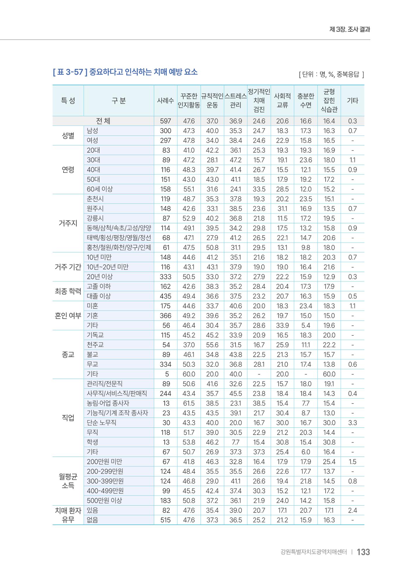2025년 강원특별자치도 치매 인식도 조사보고서 133페이지
