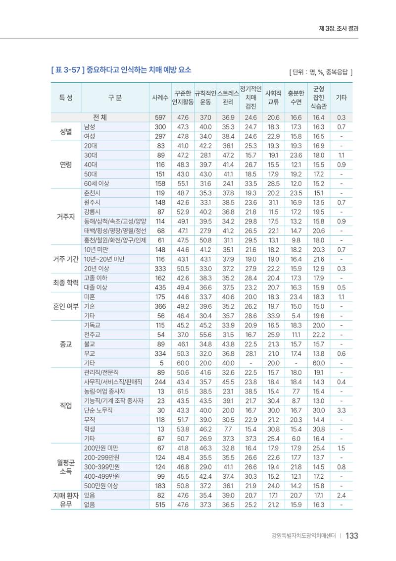 2025년 강원특별자치도 치매 인식도 조사보고서 133페이지