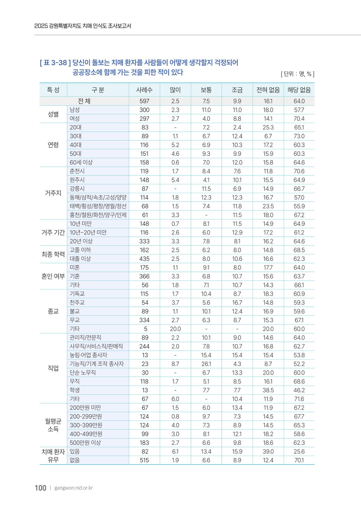2025년 강원특별자치도 치매 인식도 조사보고서 100페이지