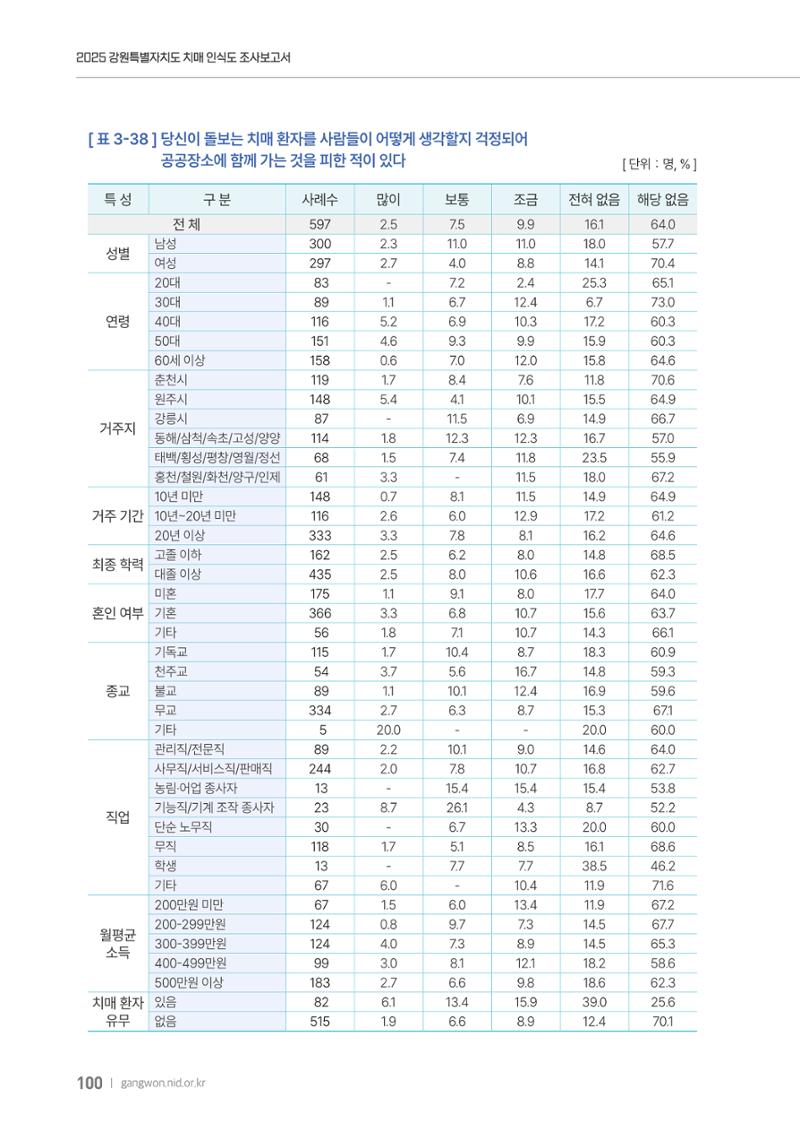 2025년 강원특별자치도 치매 인식도 조사보고서 100페이지