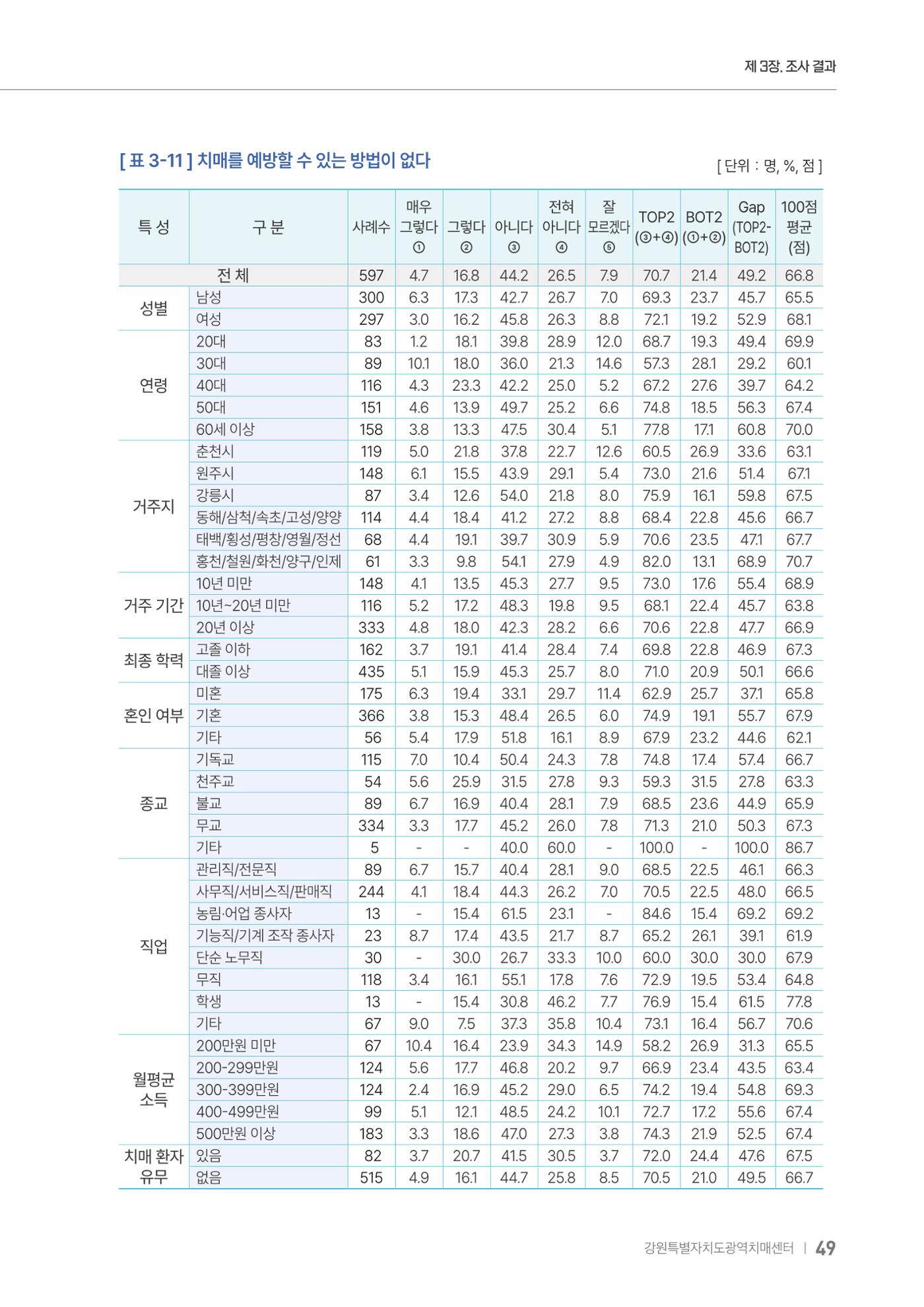 2025년 강원특별자치도 치매 인식도 조사보고서 49페이지