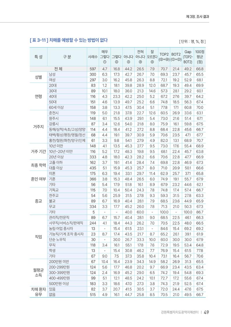 2025년 강원특별자치도 치매 인식도 조사보고서 49페이지