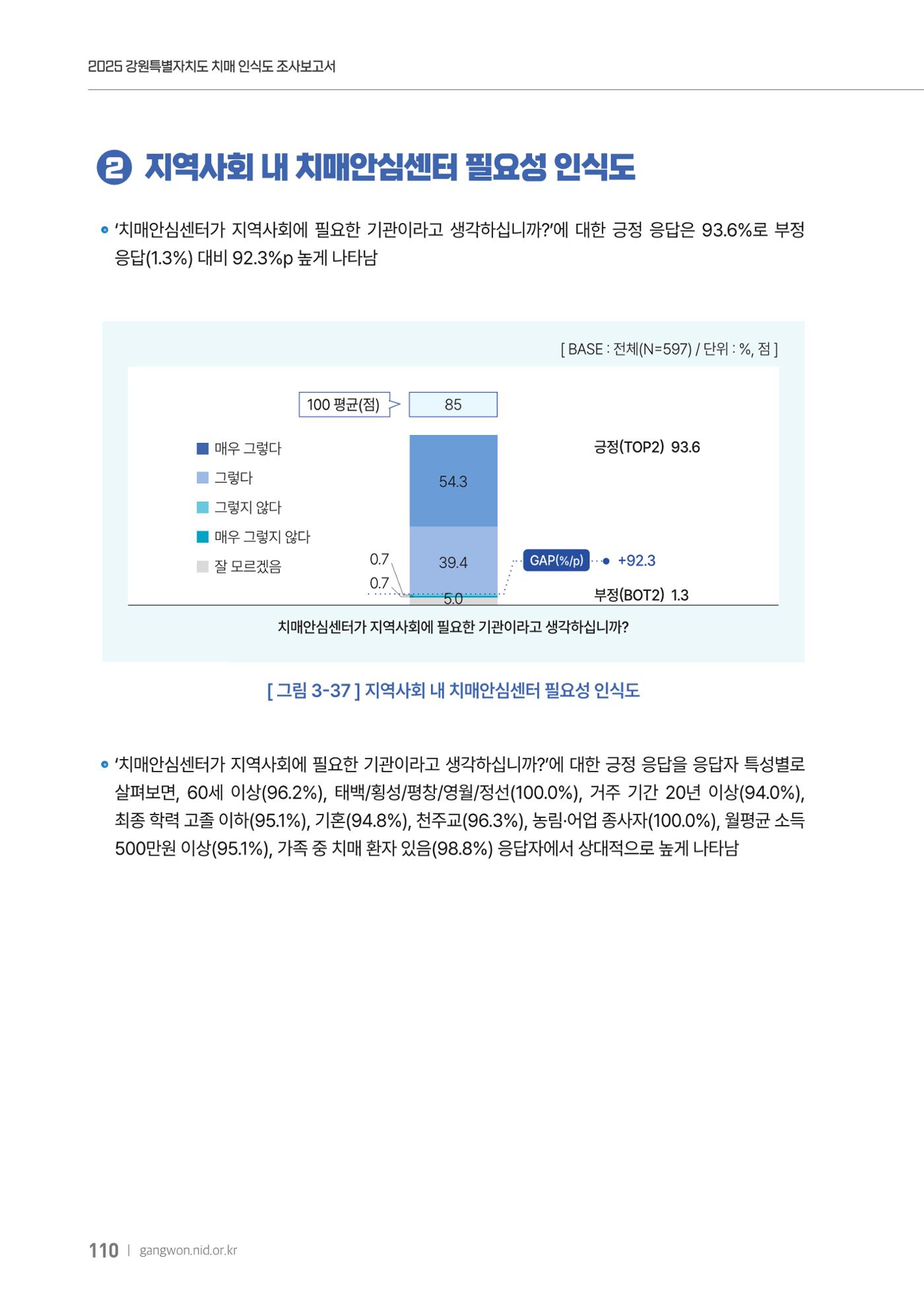2025년 강원특별자치도 치매 인식도 조사보고서 110페이지