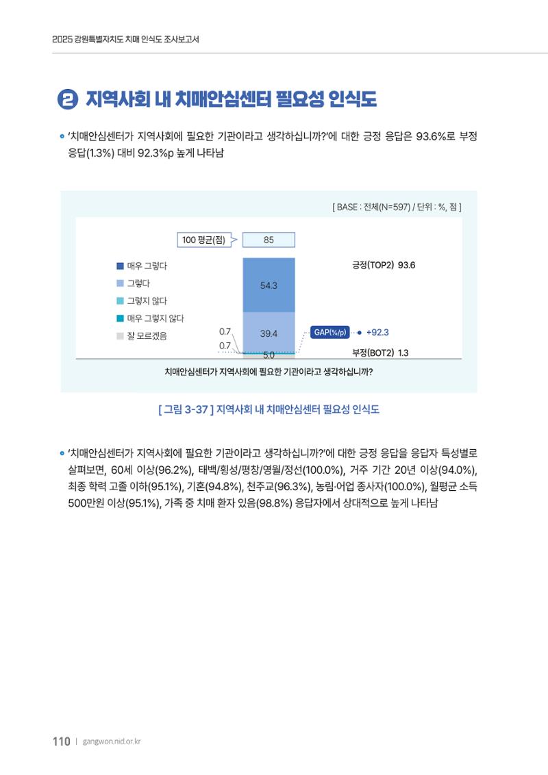 2025년 강원특별자치도 치매 인식도 조사보고서 110페이지