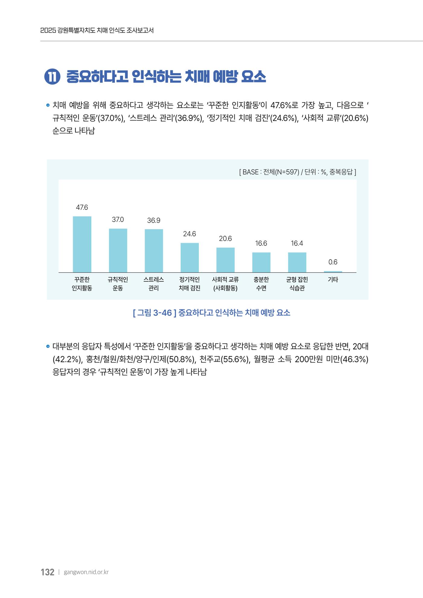 2025년 강원특별자치도 치매 인식도 조사보고서 132페이지
