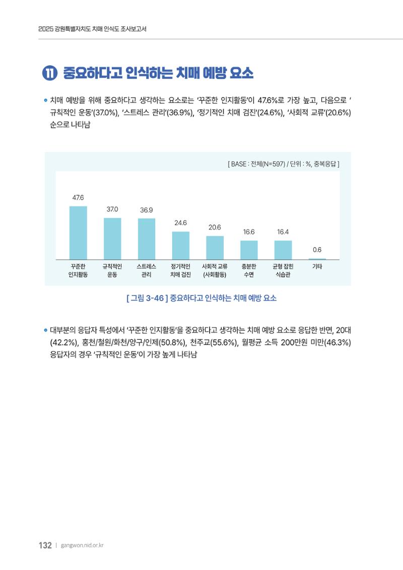 2025년 강원특별자치도 치매 인식도 조사보고서 132페이지