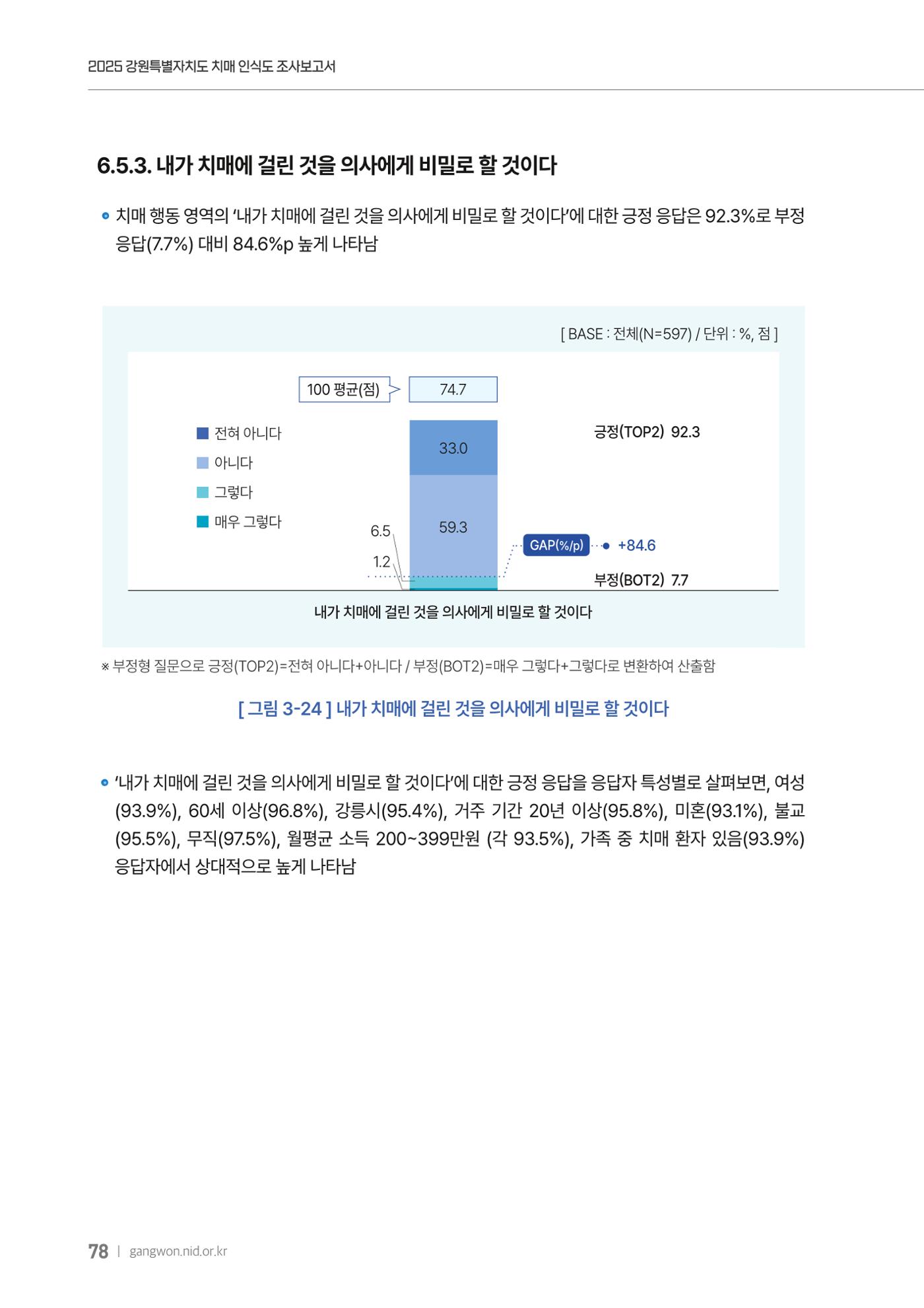 2025년 강원특별자치도 치매 인식도 조사보고서 78페이지