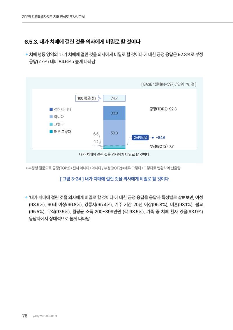 2025년 강원특별자치도 치매 인식도 조사보고서 78페이지