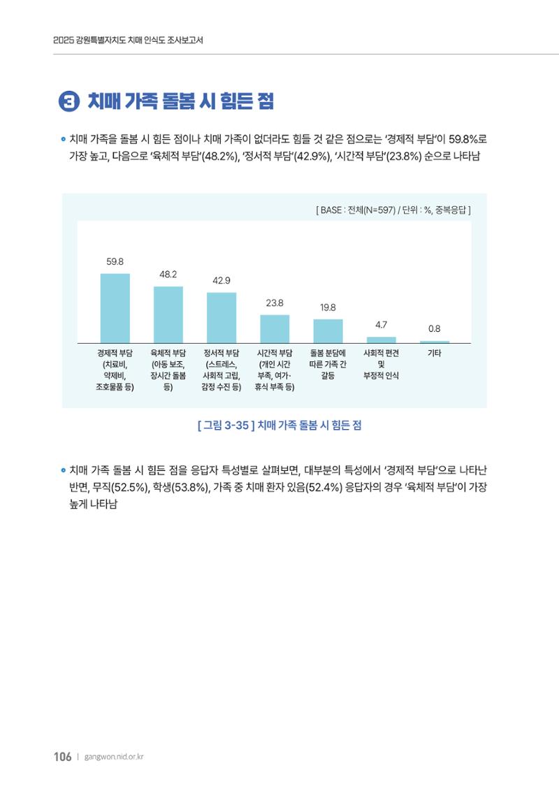 2025년 강원특별자치도 치매 인식도 조사보고서 106페이지