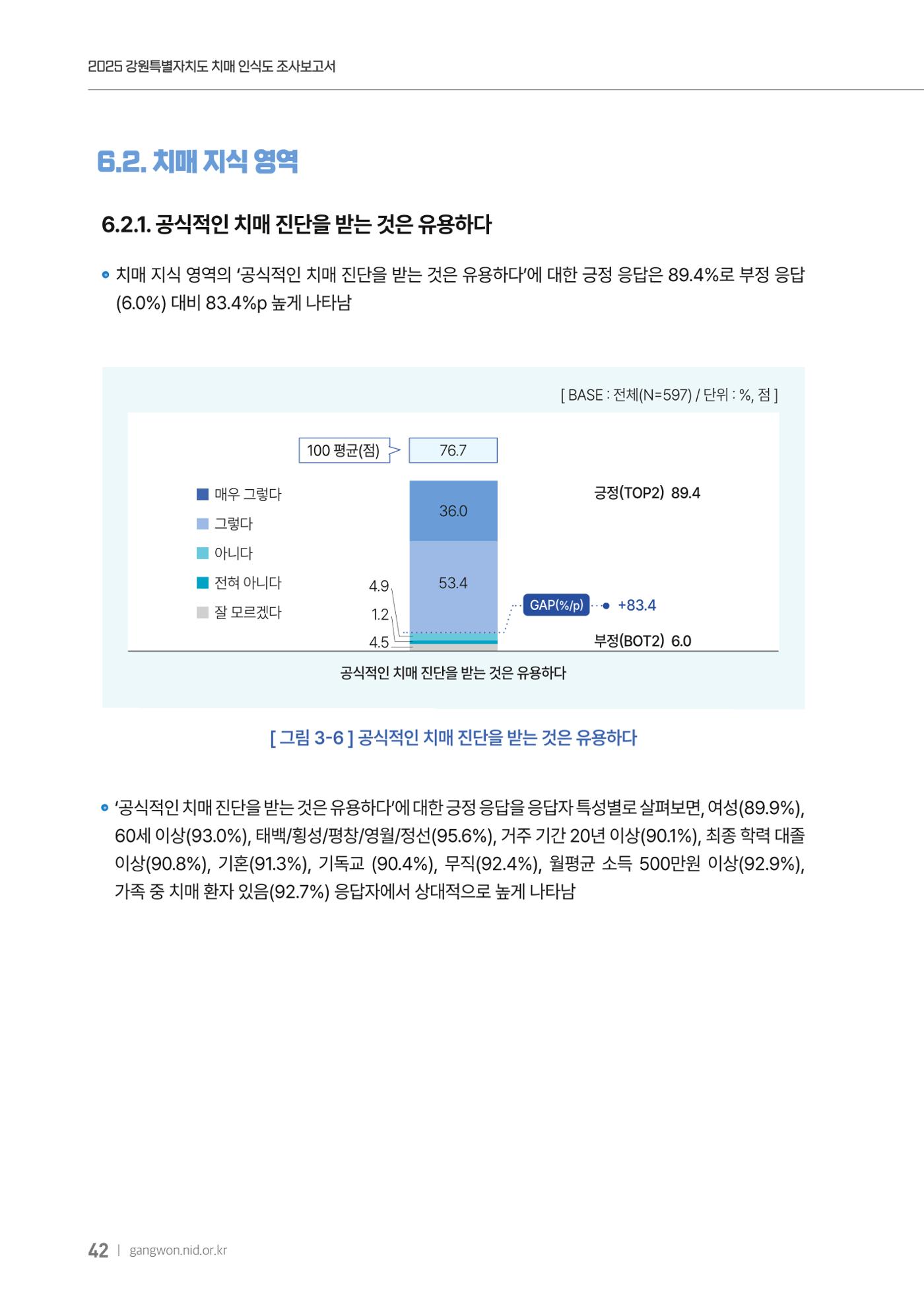 2025년 강원특별자치도 치매 인식도 조사보고서 42페이지