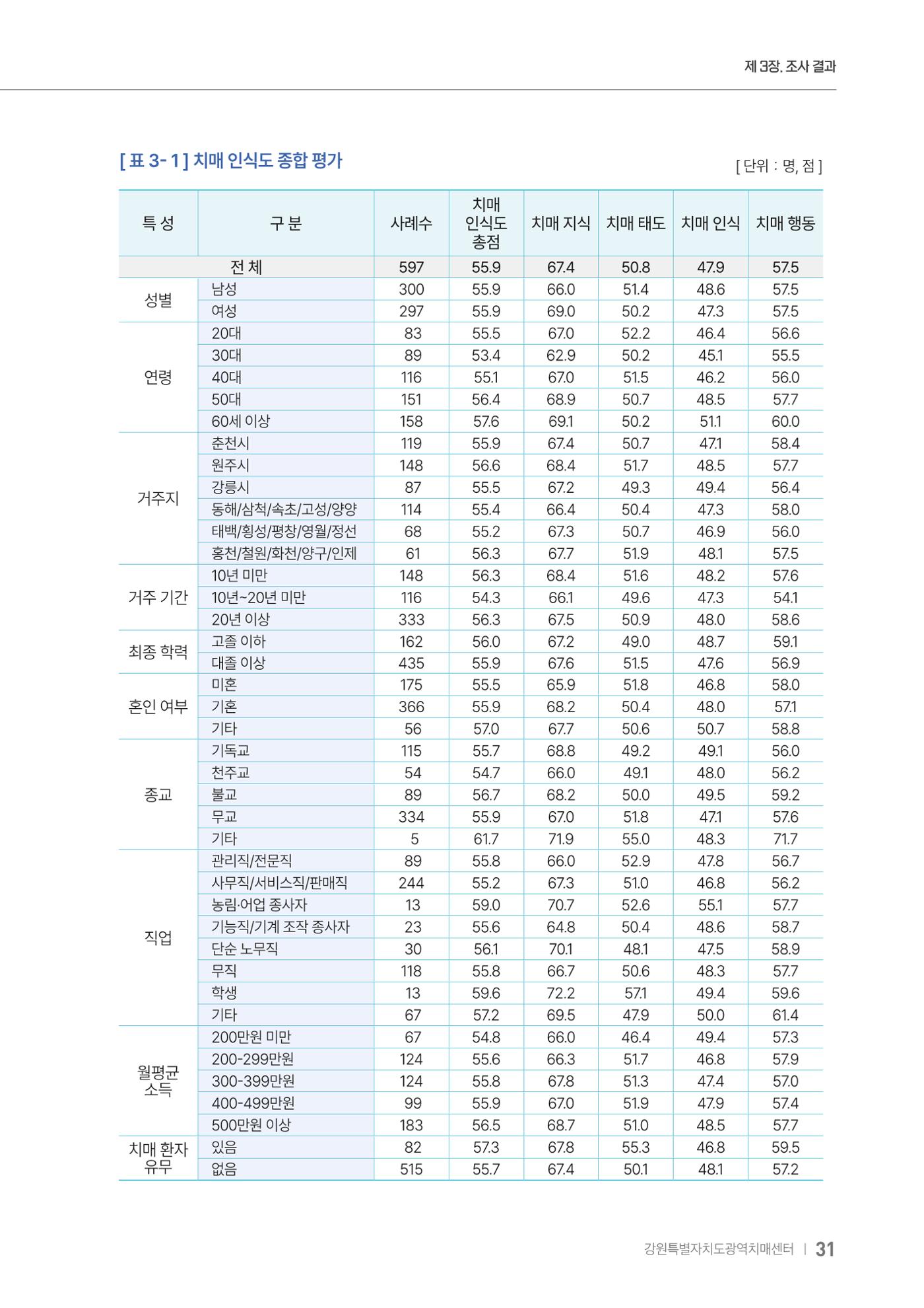 2025년 강원특별자치도 치매 인식도 조사보고서 31페이지