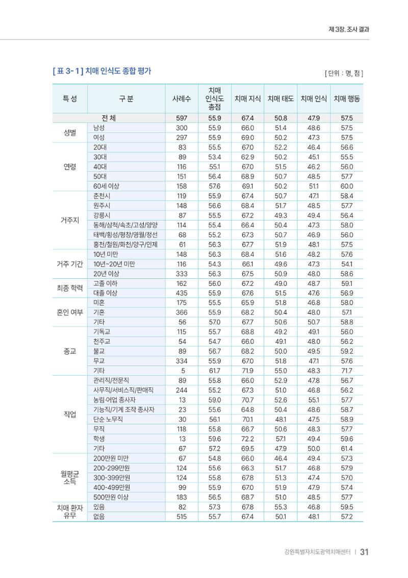 2025년 강원특별자치도 치매 인식도 조사보고서 31페이지