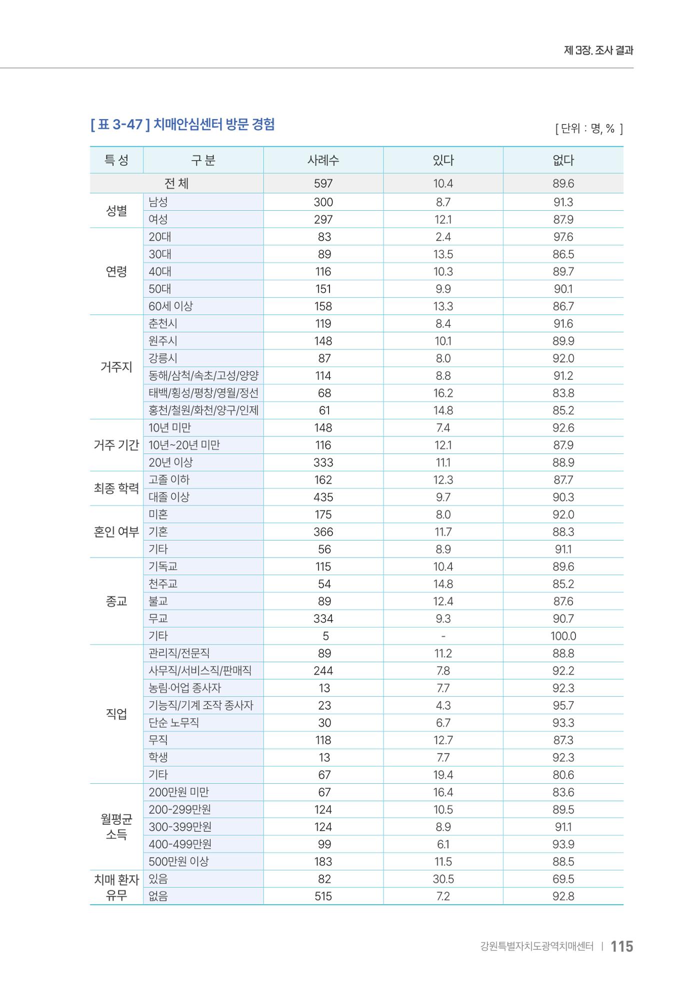 2025년 강원특별자치도 치매 인식도 조사보고서 115페이지