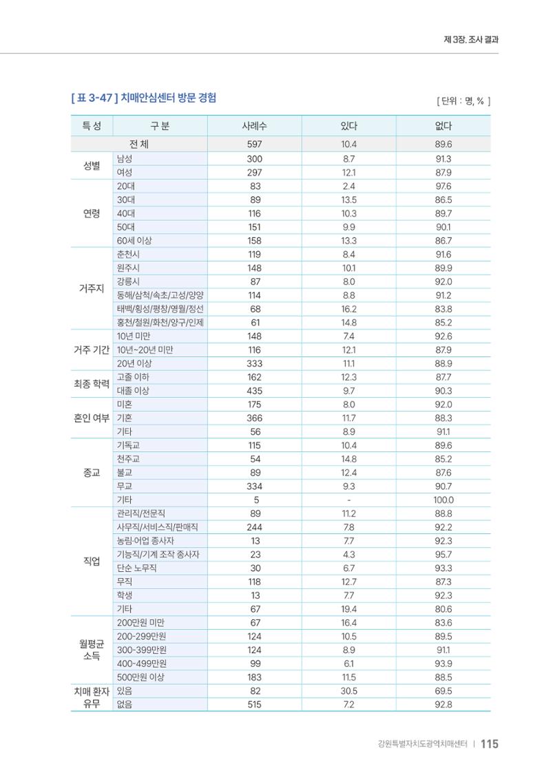 2025년 강원특별자치도 치매 인식도 조사보고서 115페이지