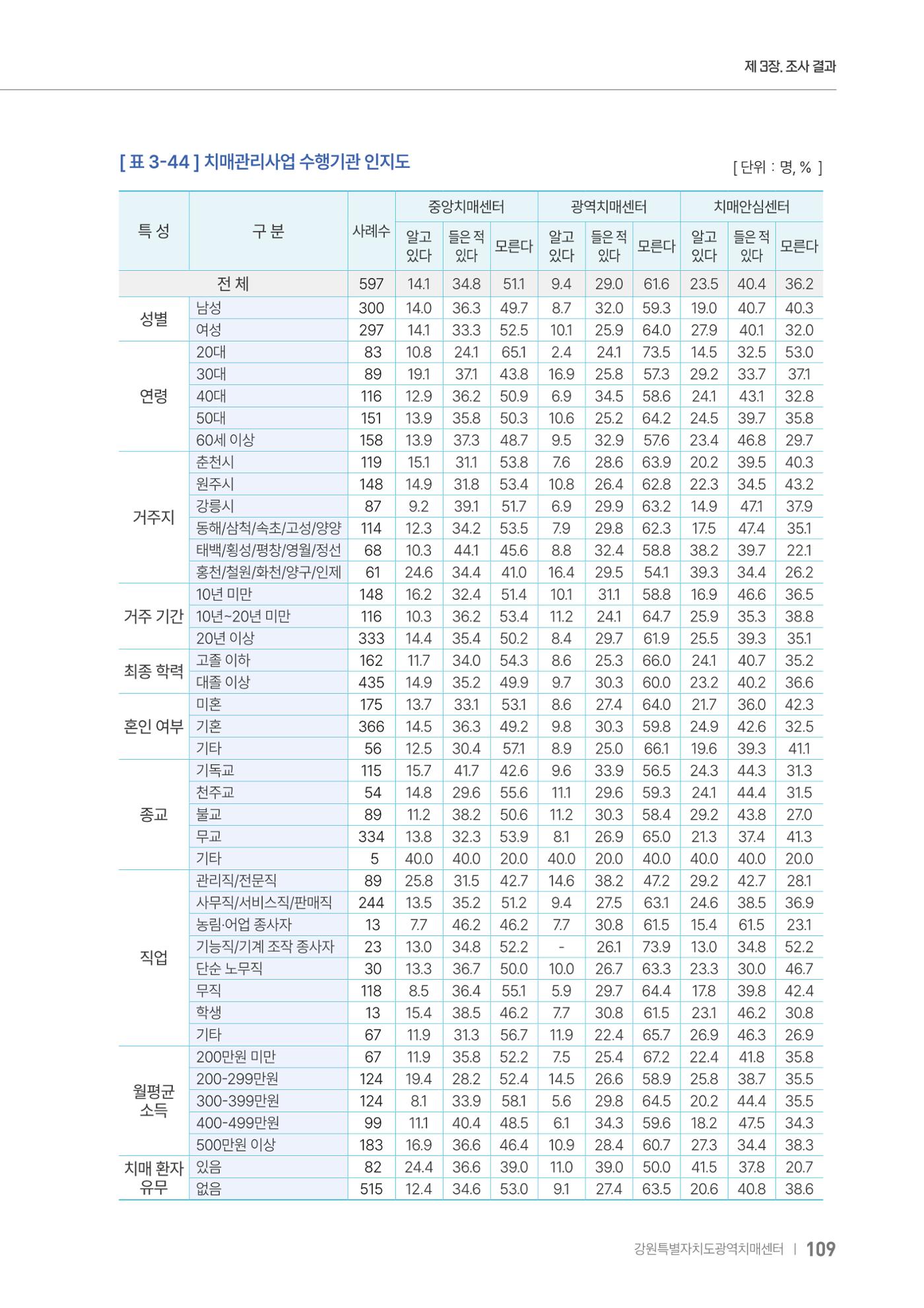 2025년 강원특별자치도 치매 인식도 조사보고서 109페이지