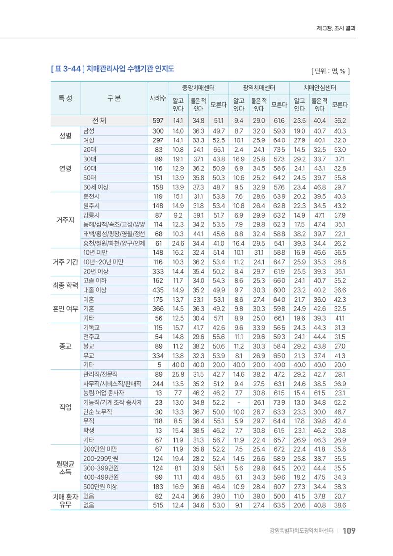 2025년 강원특별자치도 치매 인식도 조사보고서 109페이지