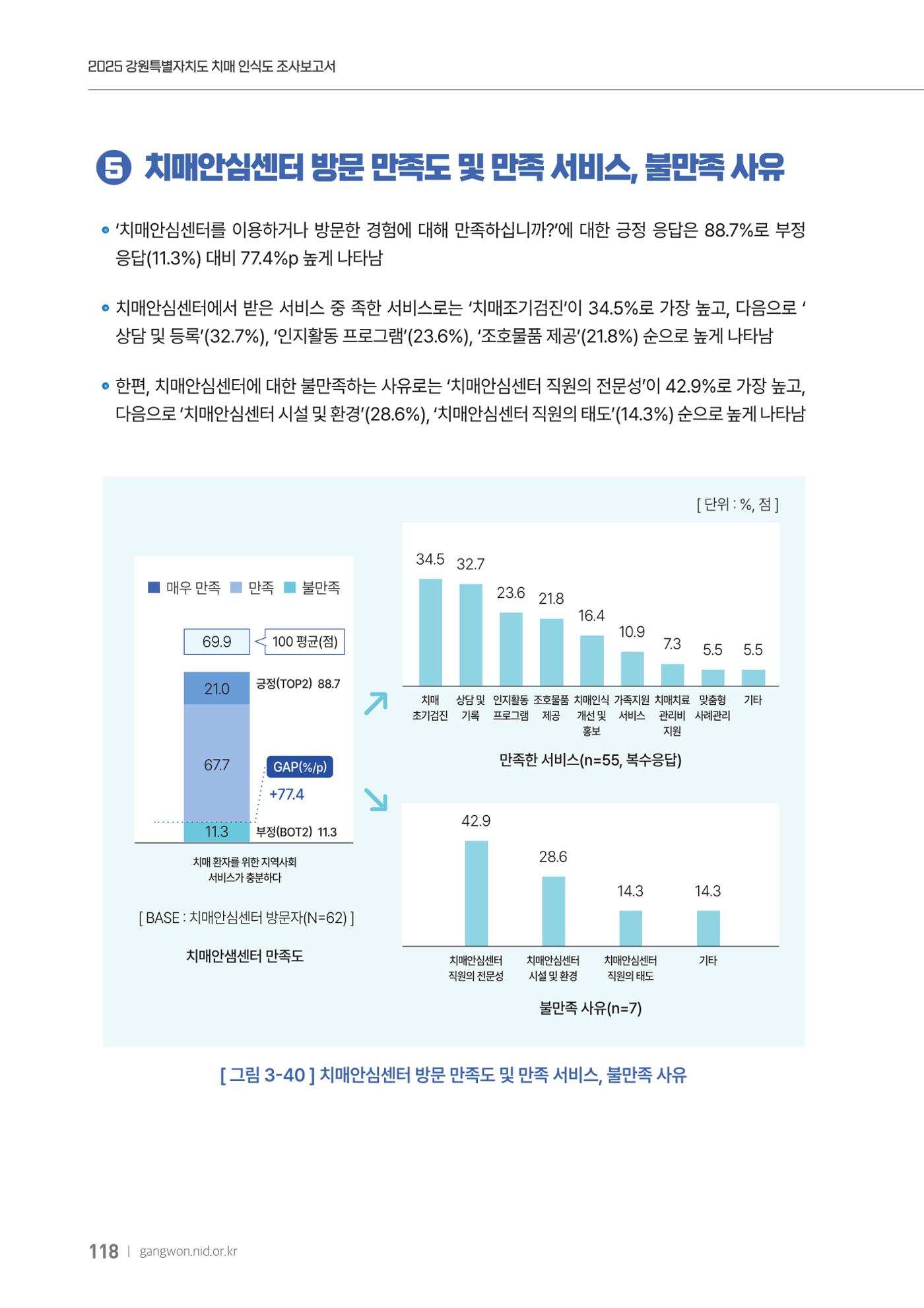 2025년 강원특별자치도 치매 인식도 조사보고서 118페이지