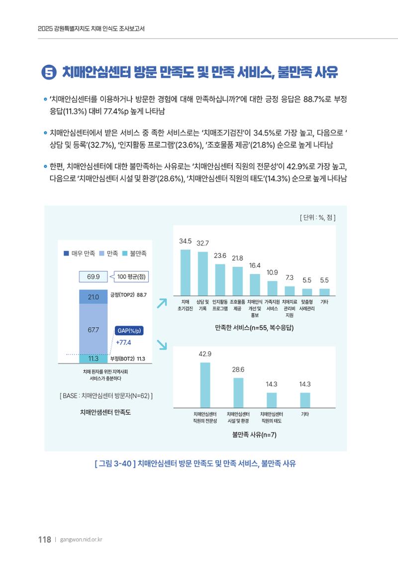 2025년 강원특별자치도 치매 인식도 조사보고서 118페이지