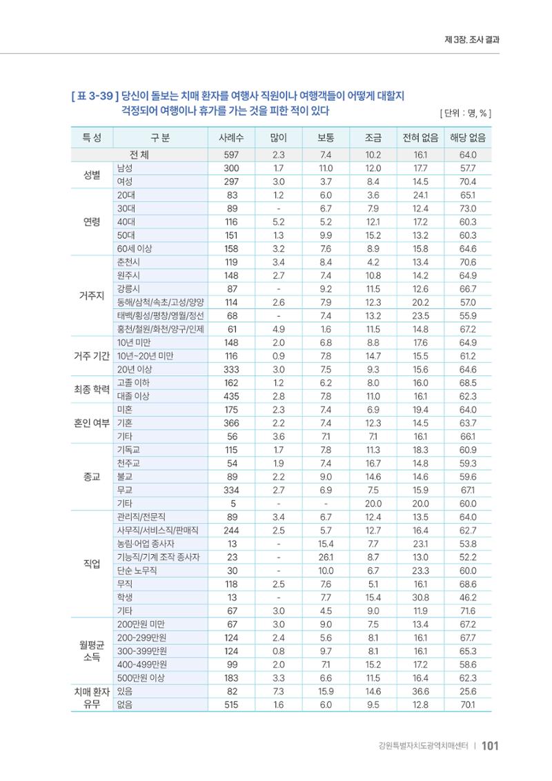 2025년 강원특별자치도 치매 인식도 조사보고서 101페이지