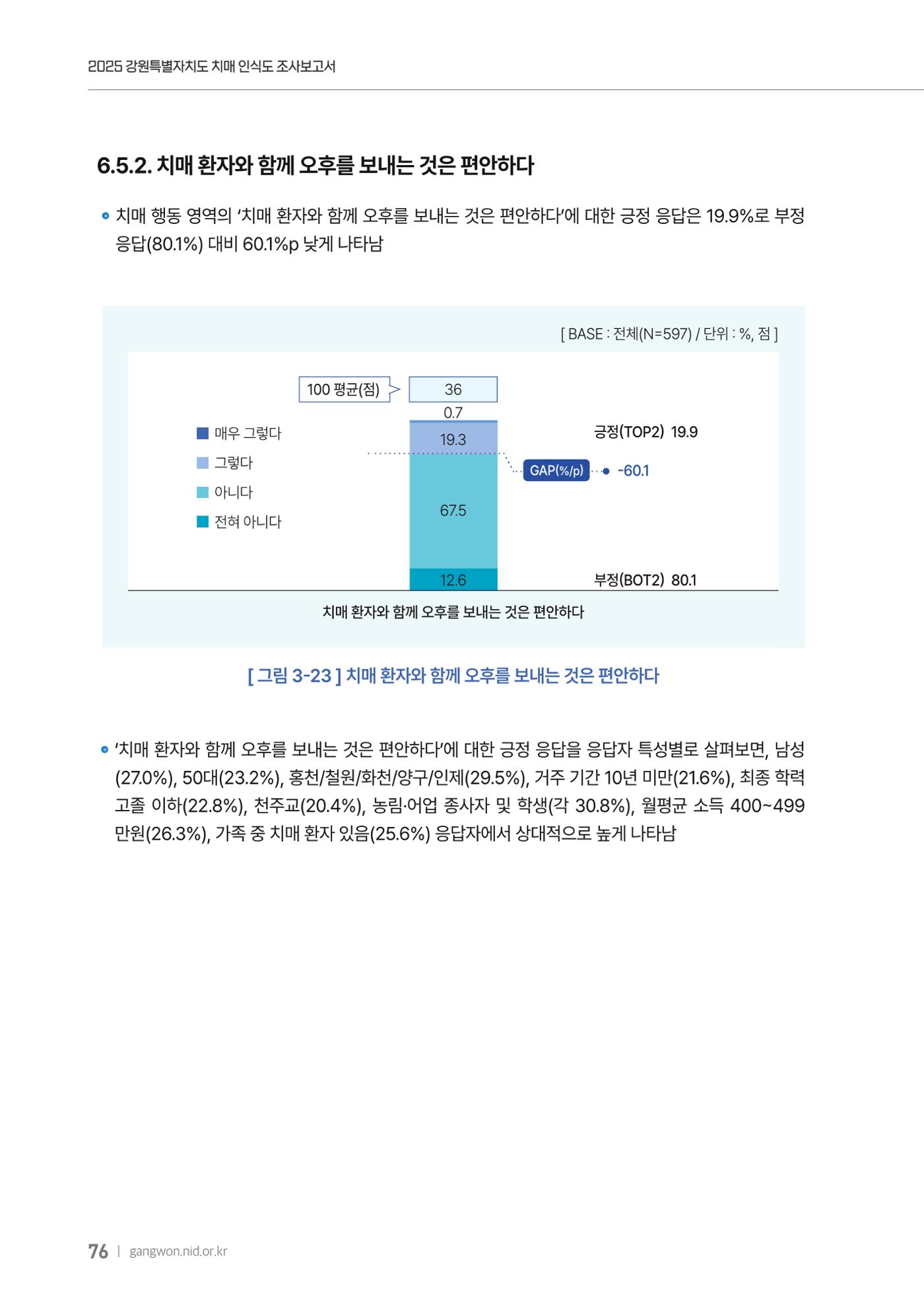 2025년 강원특별자치도 치매 인식도 조사보고서 76페이지