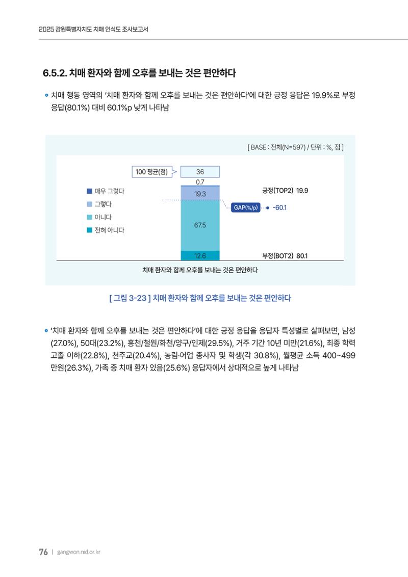 2025년 강원특별자치도 치매 인식도 조사보고서 76페이지