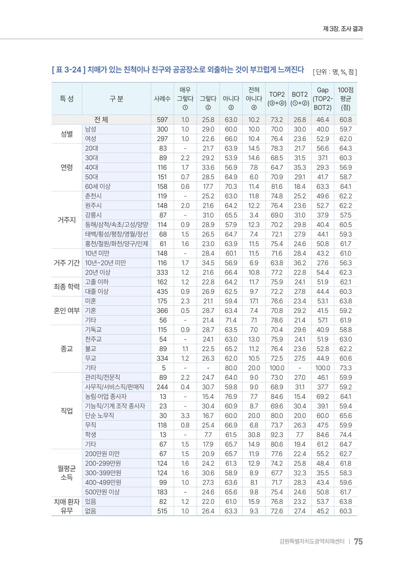 2025년 강원특별자치도 치매 인식도 조사보고서 75페이지