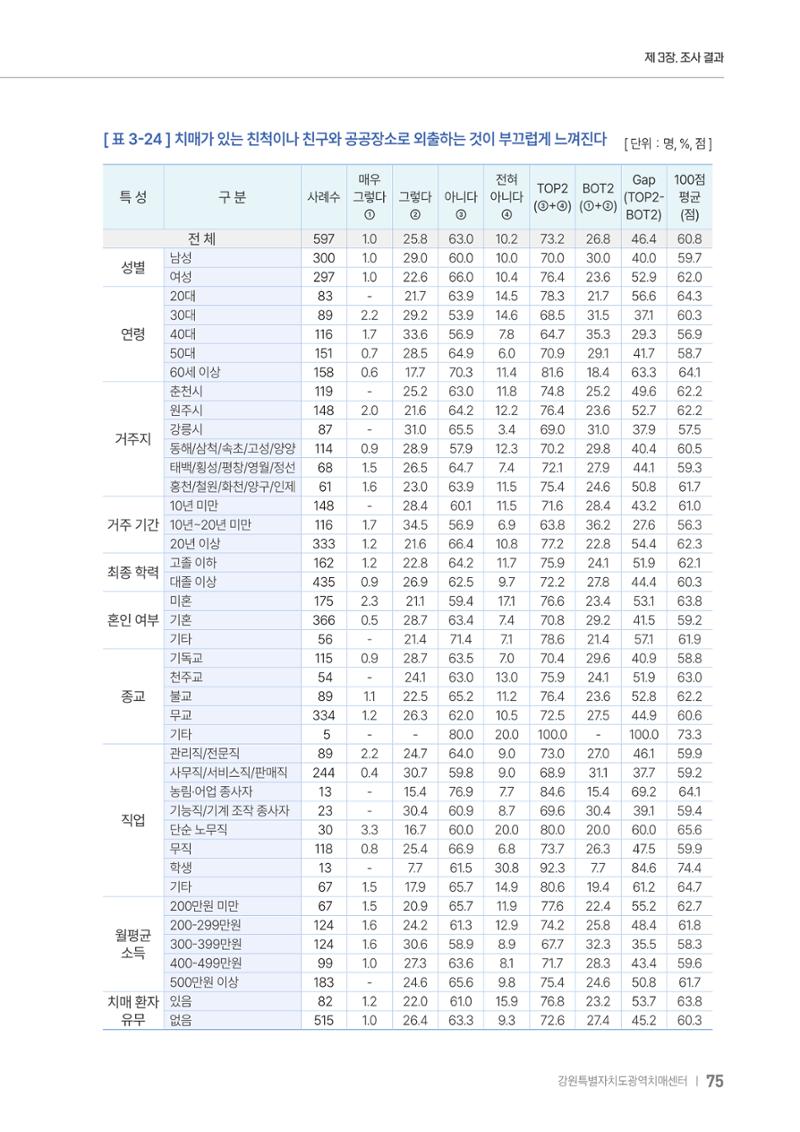 2025년 강원특별자치도 치매 인식도 조사보고서 75페이지
