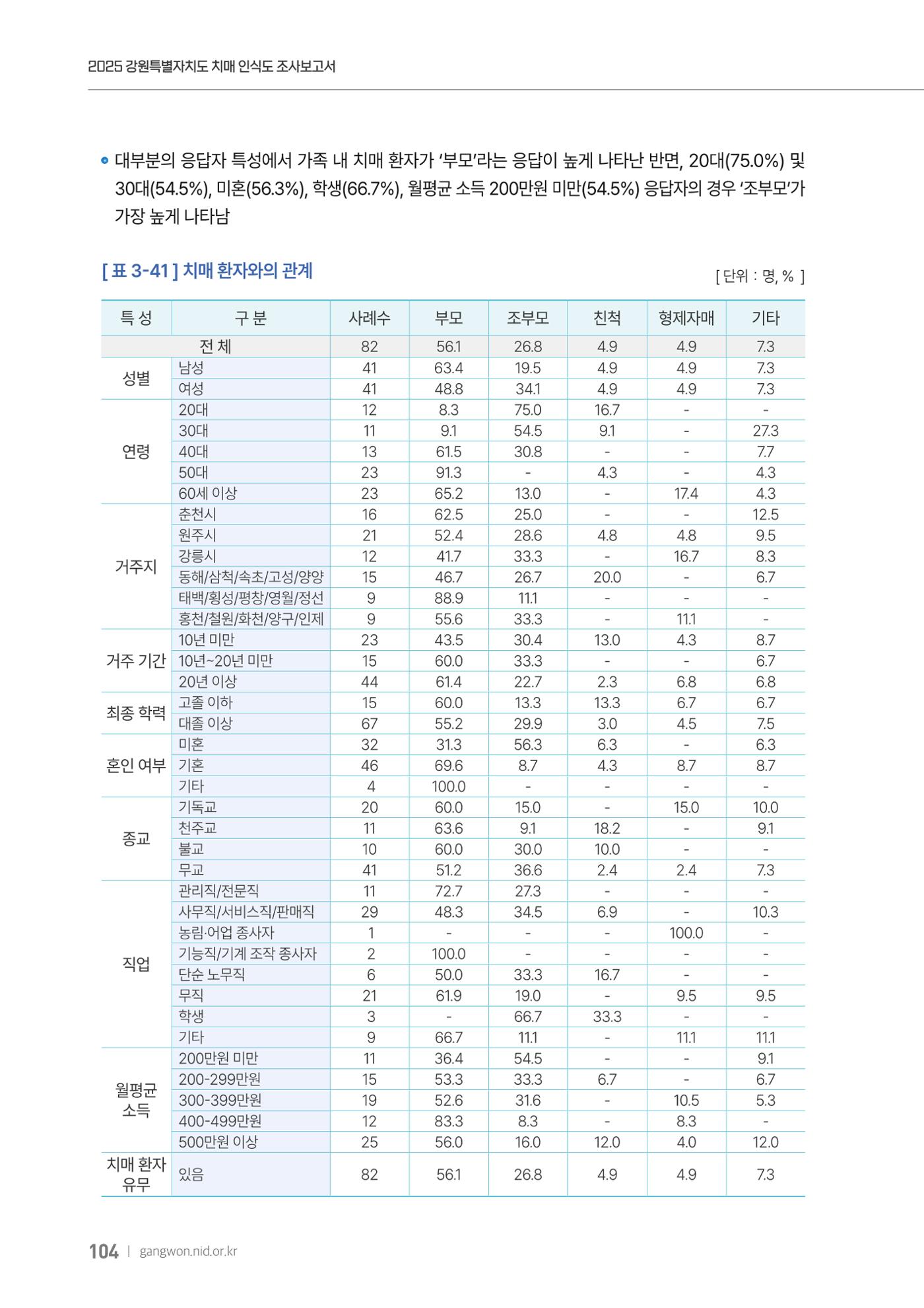 2025년 강원특별자치도 치매 인식도 조사보고서 104페이지