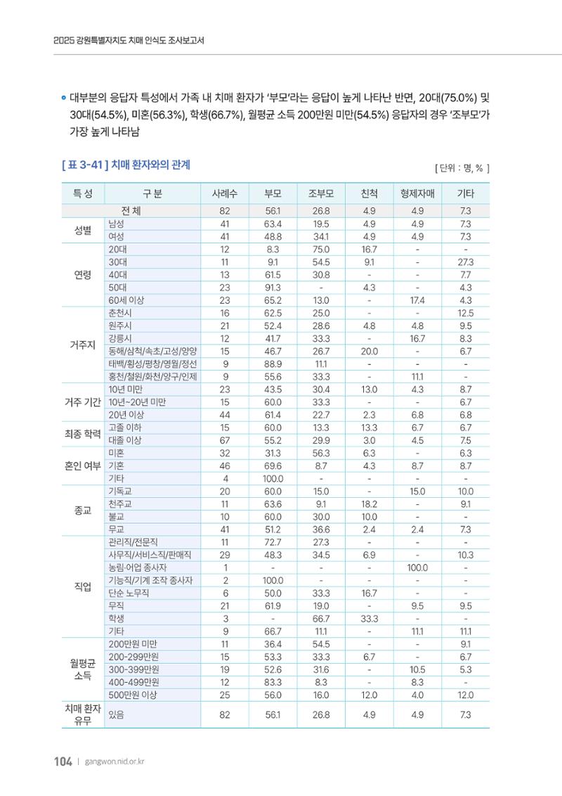 2025년 강원특별자치도 치매 인식도 조사보고서 104페이지