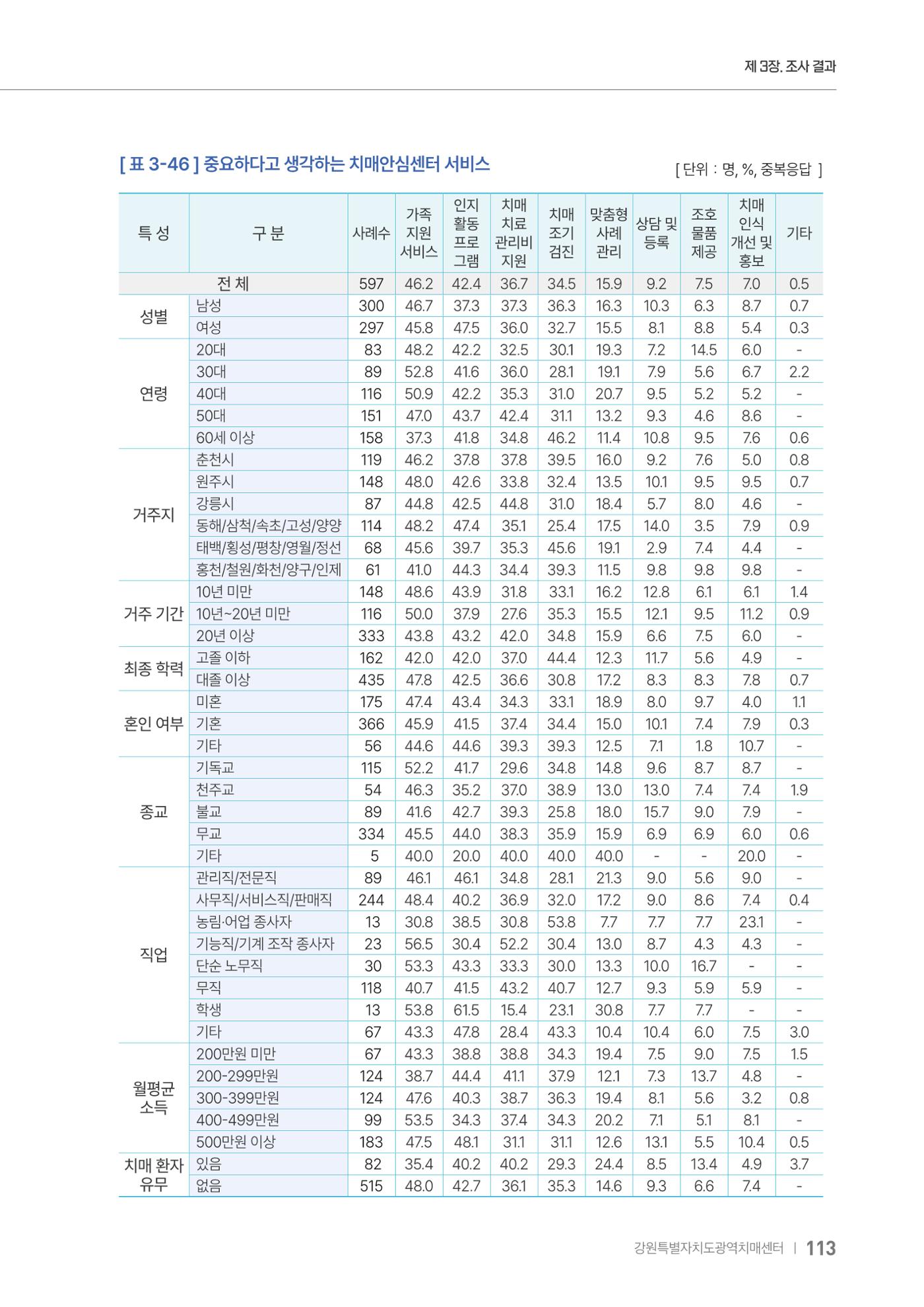 2025년 강원특별자치도 치매 인식도 조사보고서 113페이지