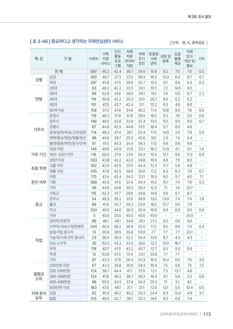 2025년 강원특별자치도 치매 인식도 조사보고서 113페이지
